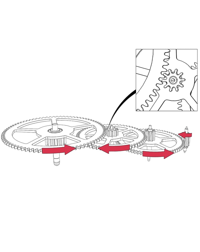 The individual wheels of a mechanical movement are often arranged on top of each other for design reasons.