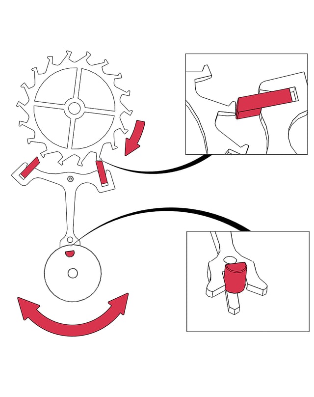 Functioning of a mechanical movement: The escape wheel driven by the second wheel is periodically blocked by the anchor.