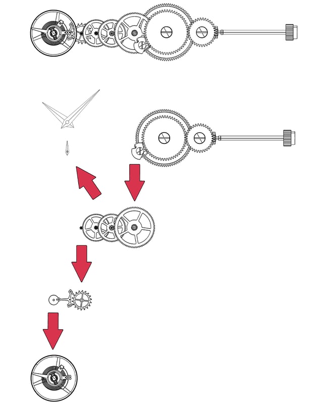 The graphic illustrates in simplified form the structure of a mechanical clockwork and the precise interaction of its central components.